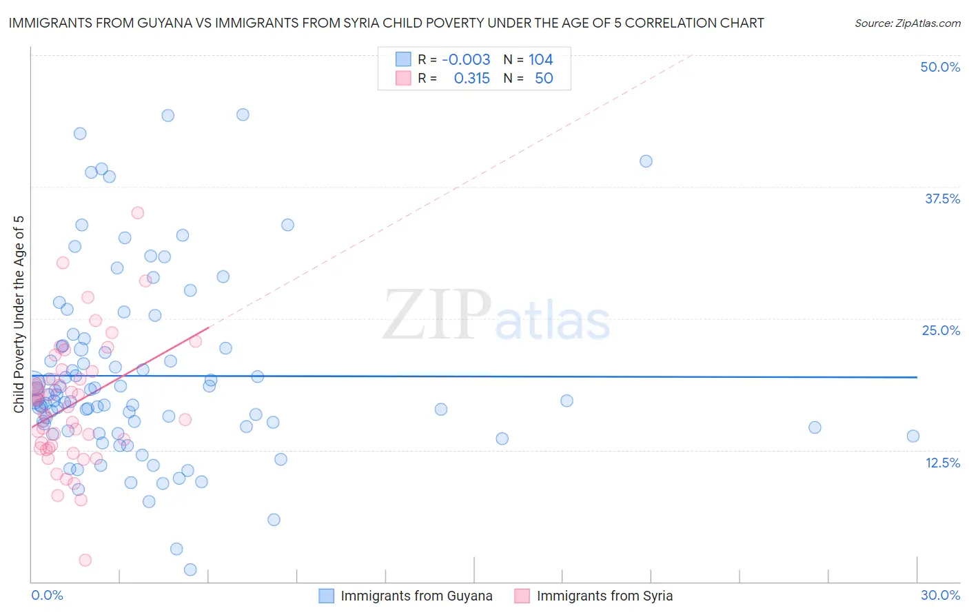 Immigrants from Guyana vs Immigrants from Syria Child Poverty Under the Age of 5