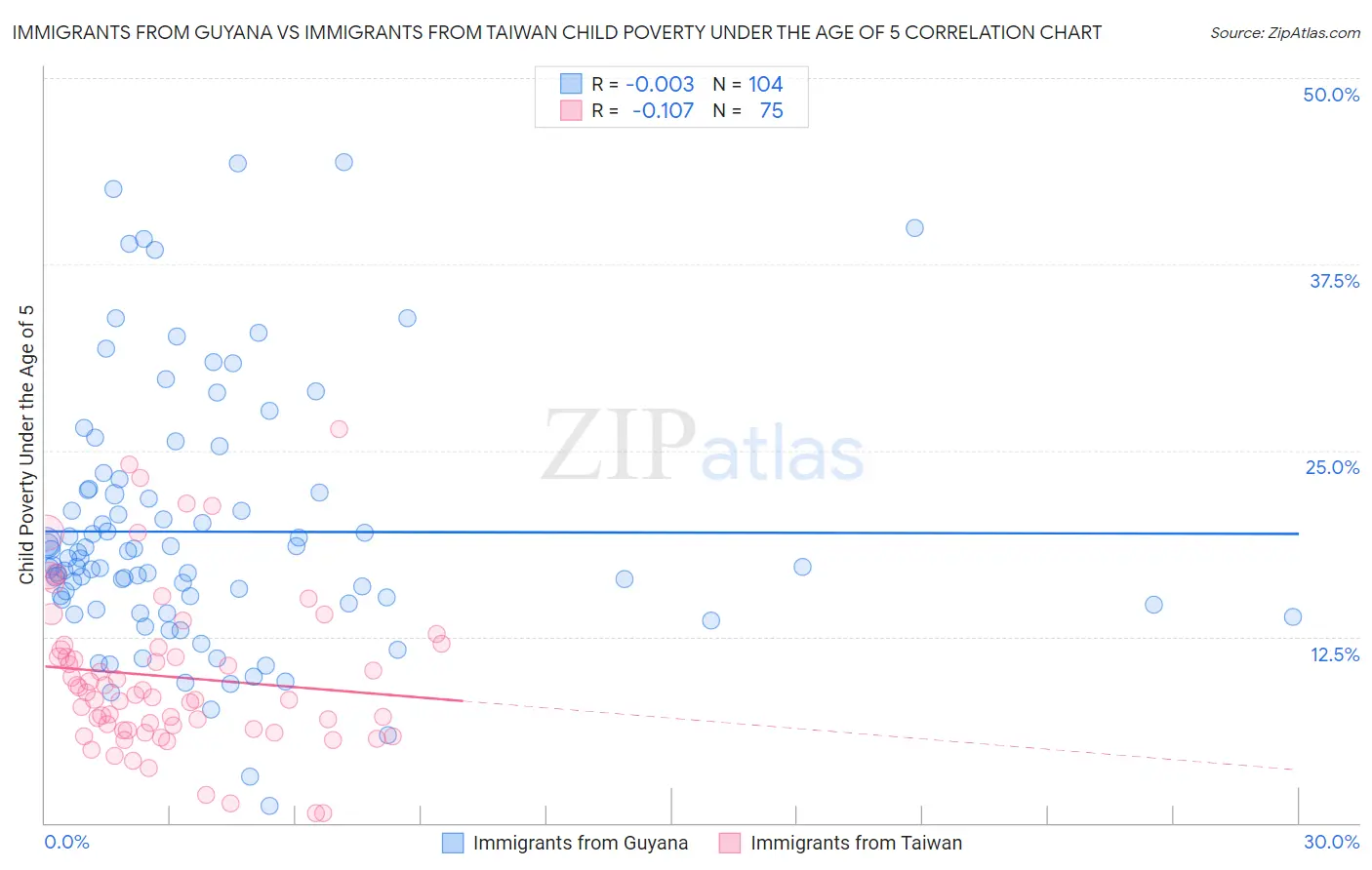 Immigrants from Guyana vs Immigrants from Taiwan Child Poverty Under the Age of 5