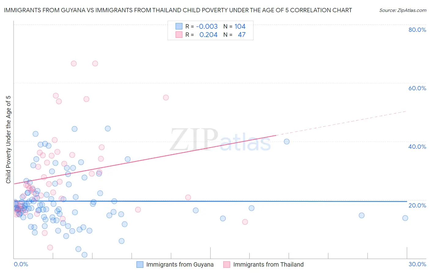Immigrants from Guyana vs Immigrants from Thailand Child Poverty Under the Age of 5