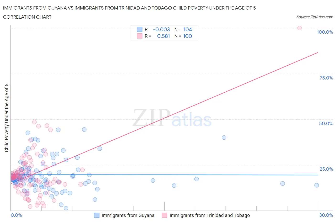 Immigrants from Guyana vs Immigrants from Trinidad and Tobago Child Poverty Under the Age of 5