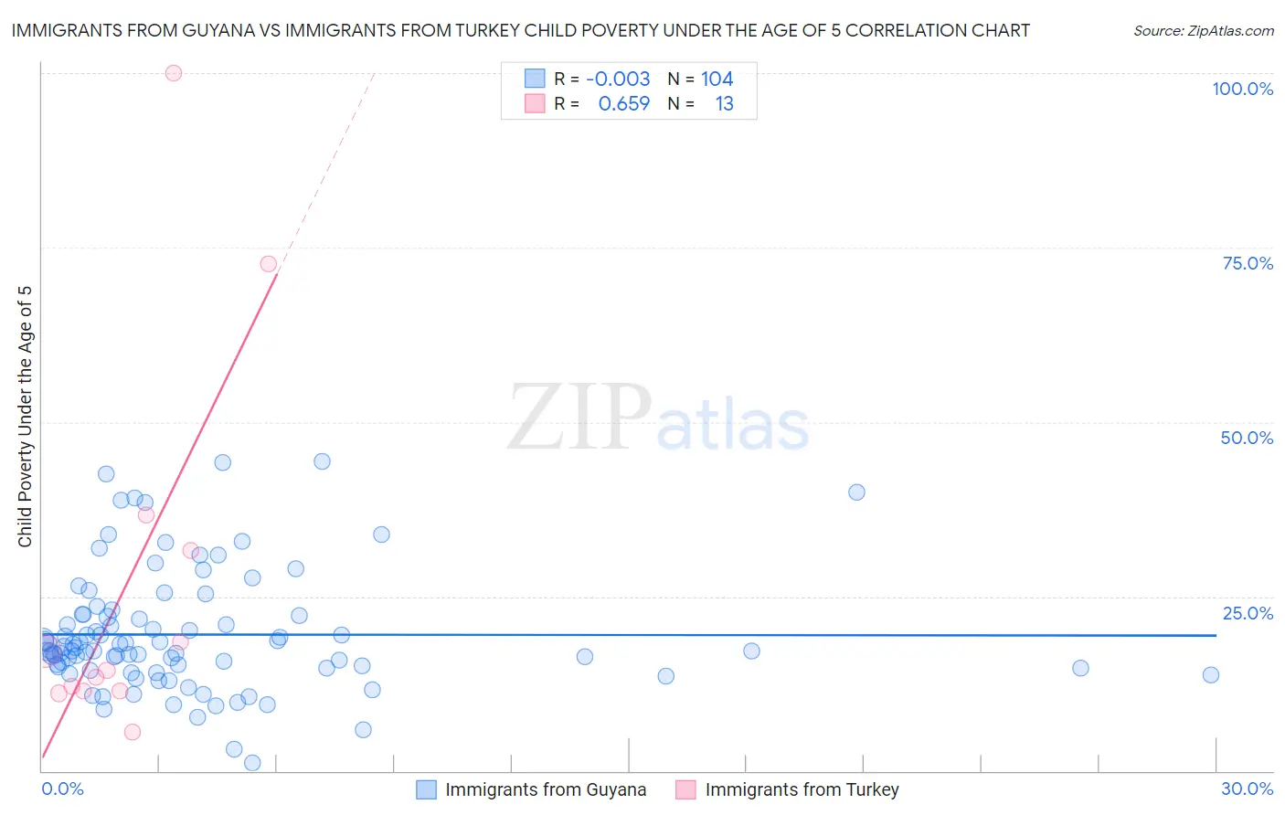 Immigrants from Guyana vs Immigrants from Turkey Child Poverty Under the Age of 5