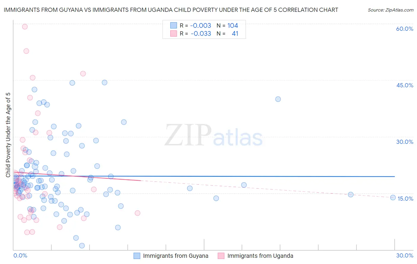 Immigrants from Guyana vs Immigrants from Uganda Child Poverty Under the Age of 5