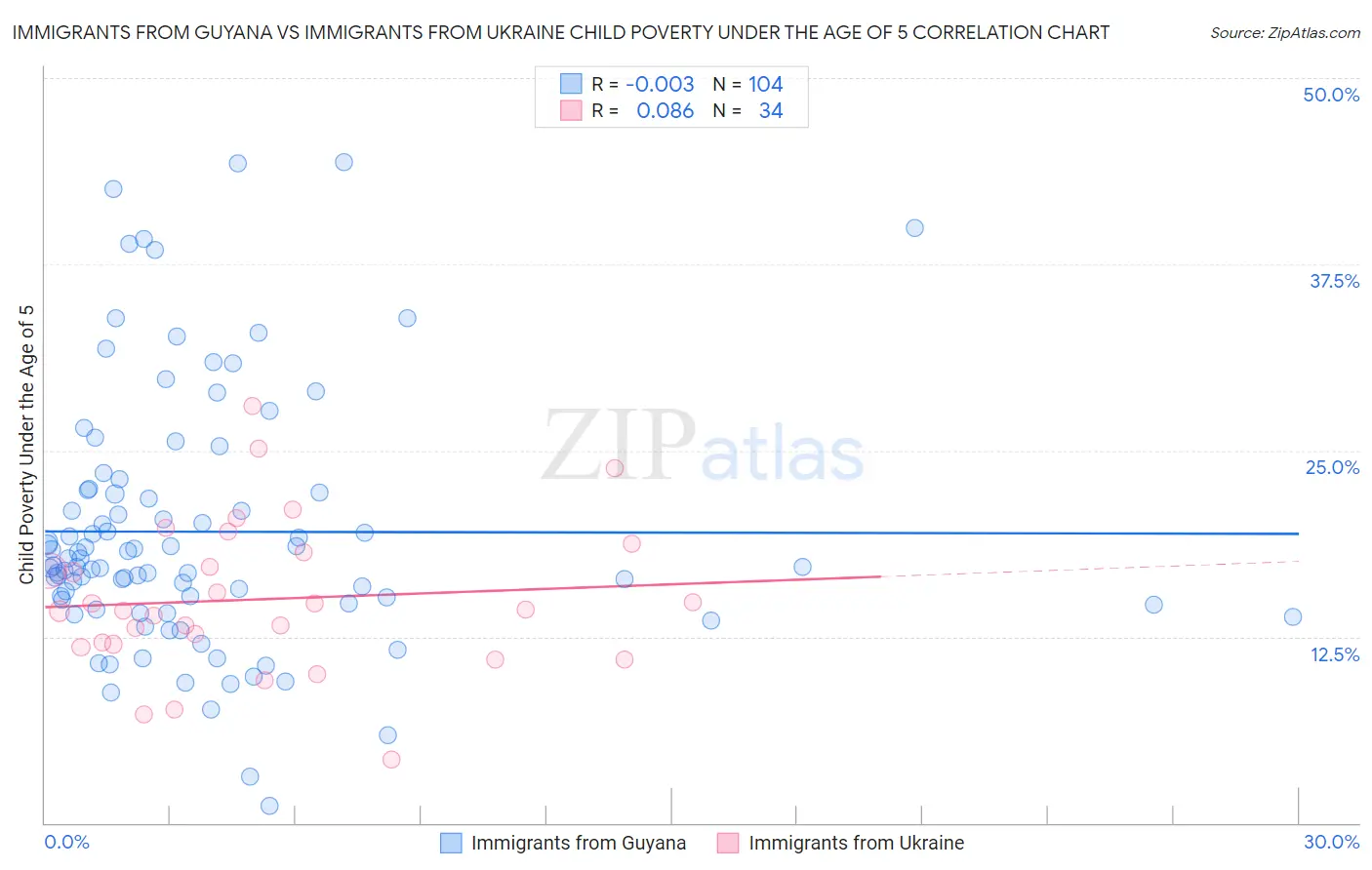 Immigrants from Guyana vs Immigrants from Ukraine Child Poverty Under the Age of 5