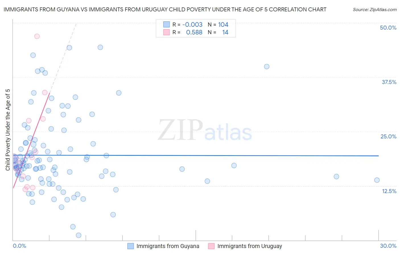 Immigrants from Guyana vs Immigrants from Uruguay Child Poverty Under the Age of 5