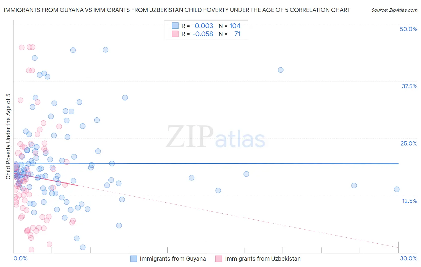 Immigrants from Guyana vs Immigrants from Uzbekistan Child Poverty Under the Age of 5