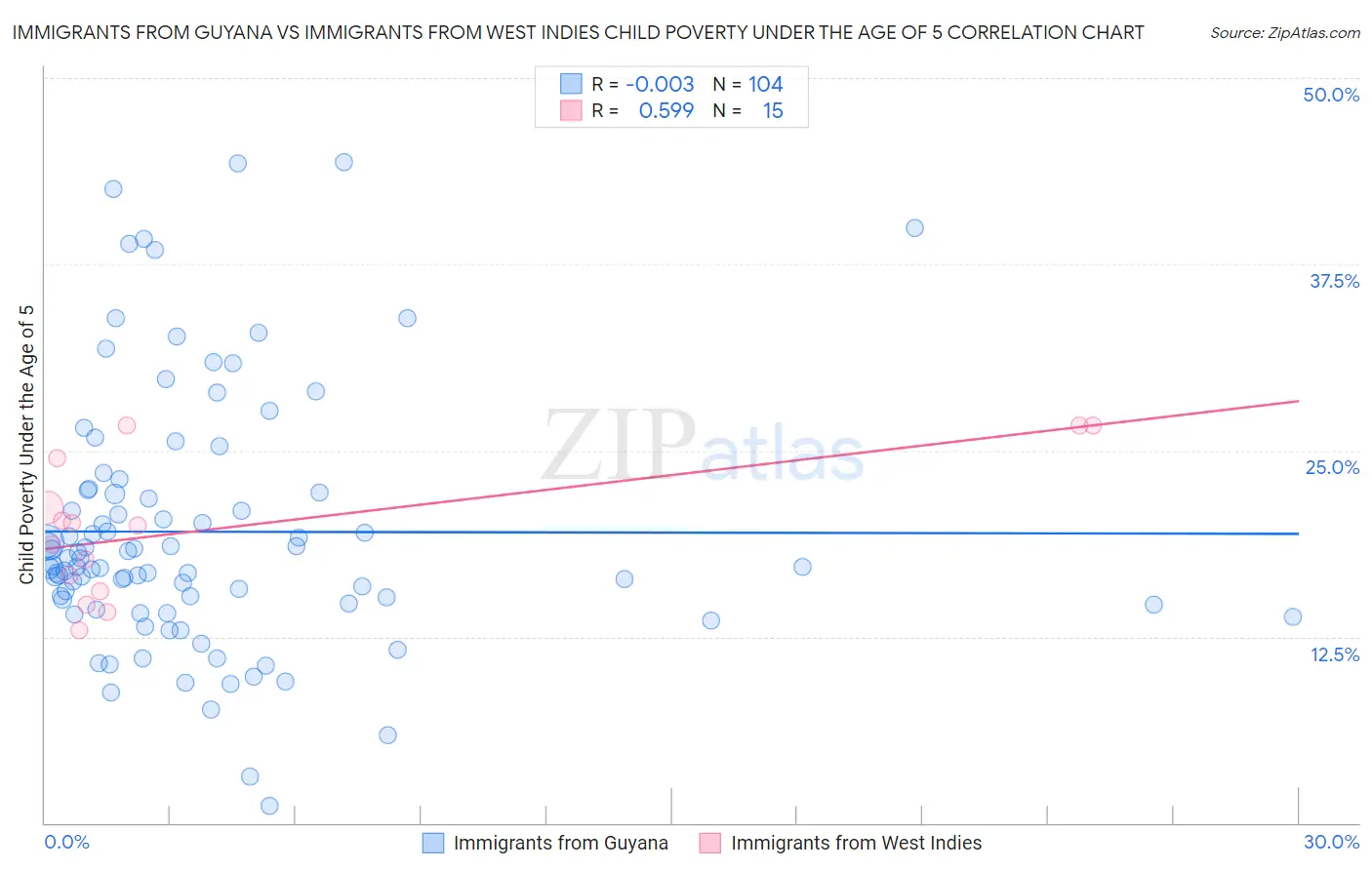 Immigrants from Guyana vs Immigrants from West Indies Child Poverty Under the Age of 5