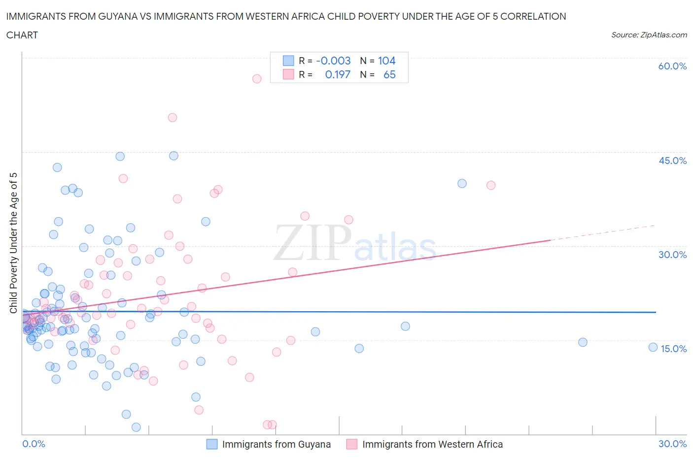 Immigrants from Guyana vs Immigrants from Western Africa Child Poverty Under the Age of 5