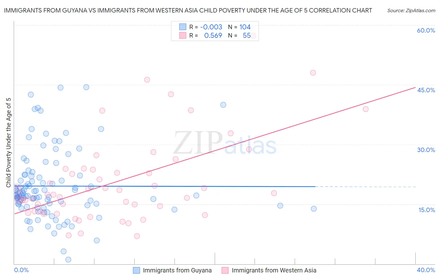 Immigrants from Guyana vs Immigrants from Western Asia Child Poverty Under the Age of 5