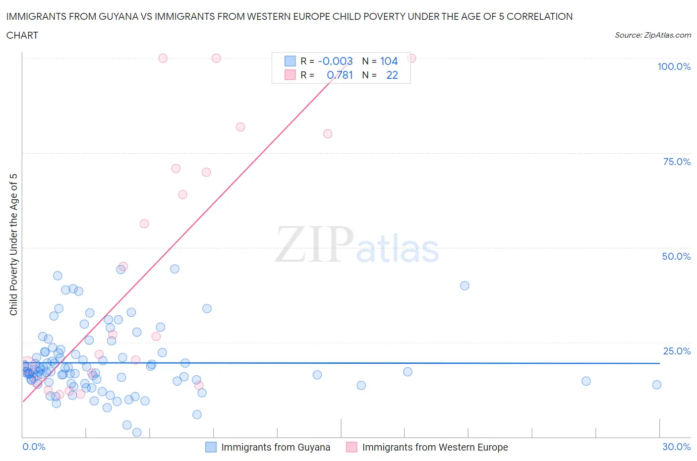 Immigrants from Guyana vs Immigrants from Western Europe Child Poverty Under the Age of 5