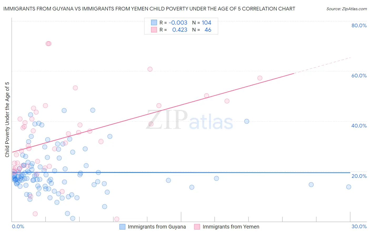 Immigrants from Guyana vs Immigrants from Yemen Child Poverty Under the Age of 5