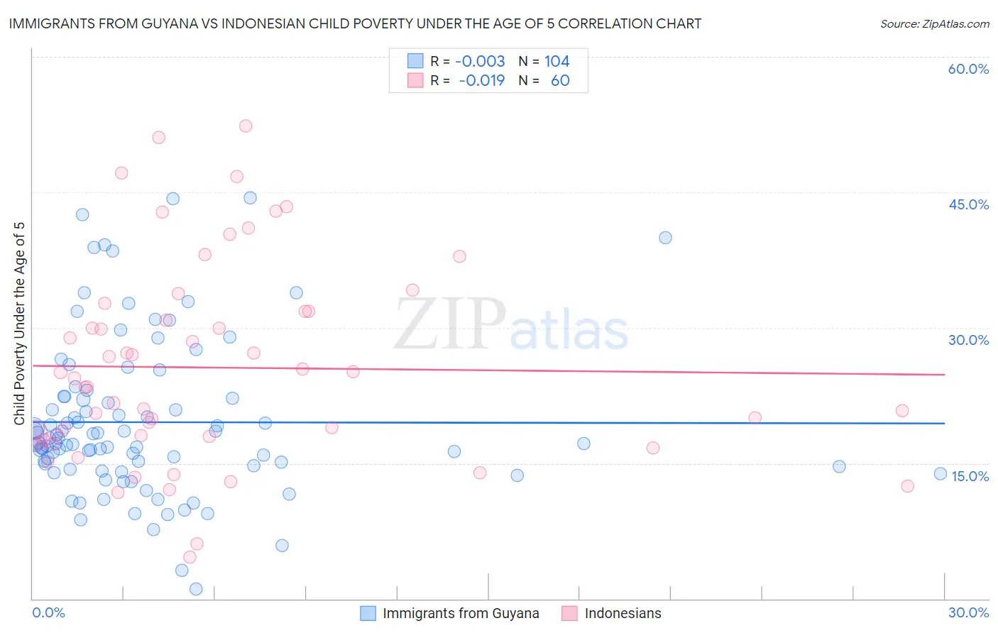 Immigrants from Guyana vs Indonesian Child Poverty Under the Age of 5