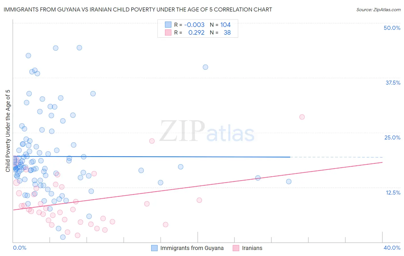 Immigrants from Guyana vs Iranian Child Poverty Under the Age of 5