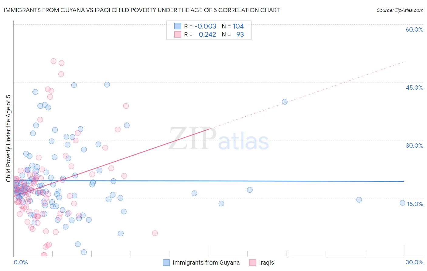 Immigrants from Guyana vs Iraqi Child Poverty Under the Age of 5