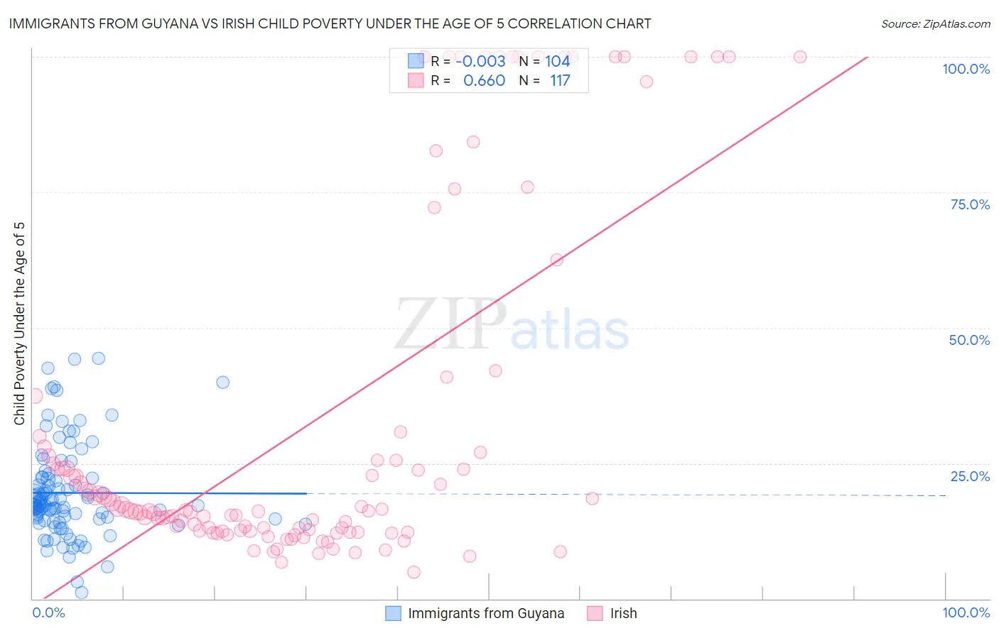 Immigrants from Guyana vs Irish Child Poverty Under the Age of 5