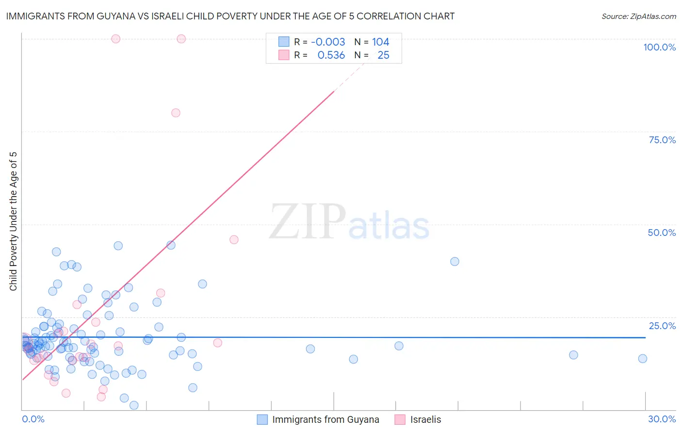 Immigrants from Guyana vs Israeli Child Poverty Under the Age of 5