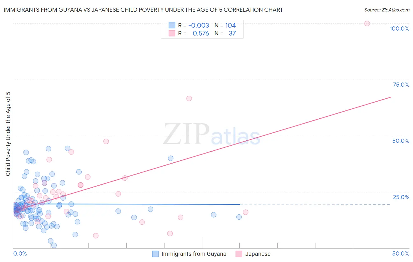 Immigrants from Guyana vs Japanese Child Poverty Under the Age of 5