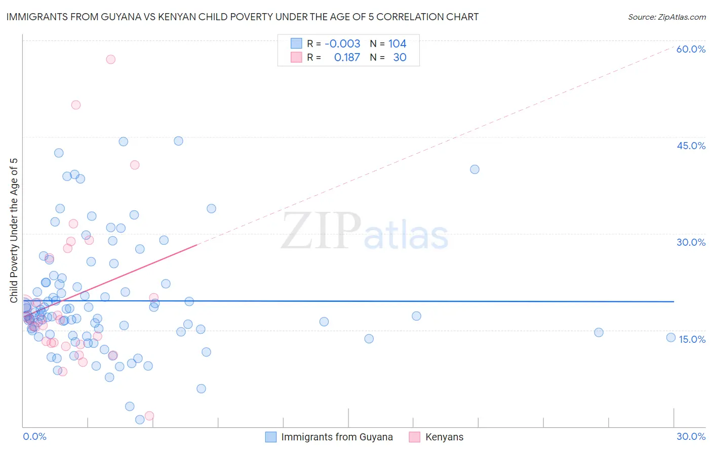 Immigrants from Guyana vs Kenyan Child Poverty Under the Age of 5