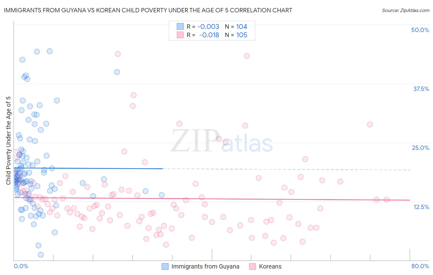 Immigrants from Guyana vs Korean Child Poverty Under the Age of 5