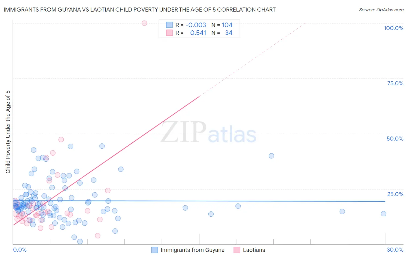 Immigrants from Guyana vs Laotian Child Poverty Under the Age of 5