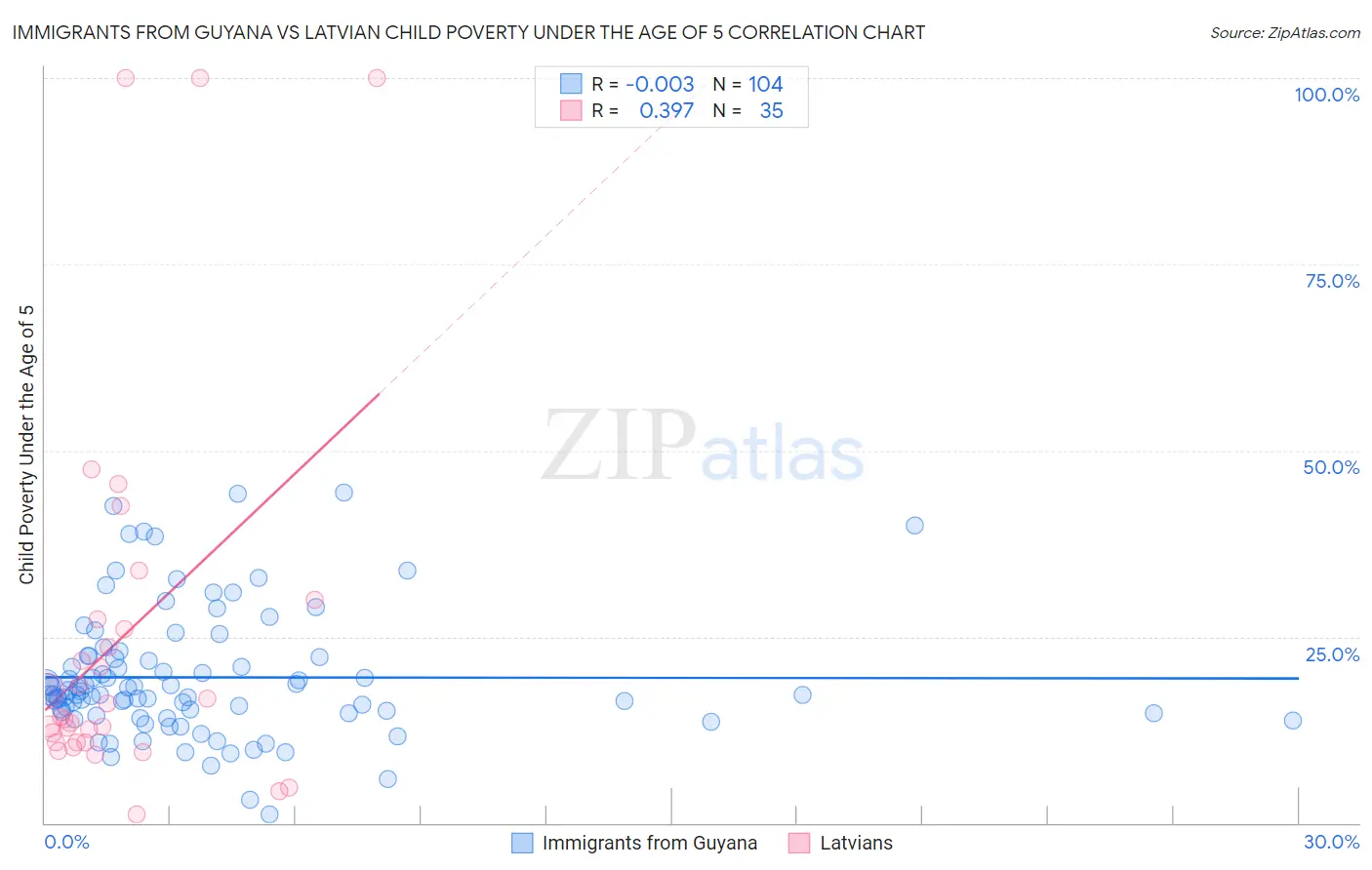 Immigrants from Guyana vs Latvian Child Poverty Under the Age of 5