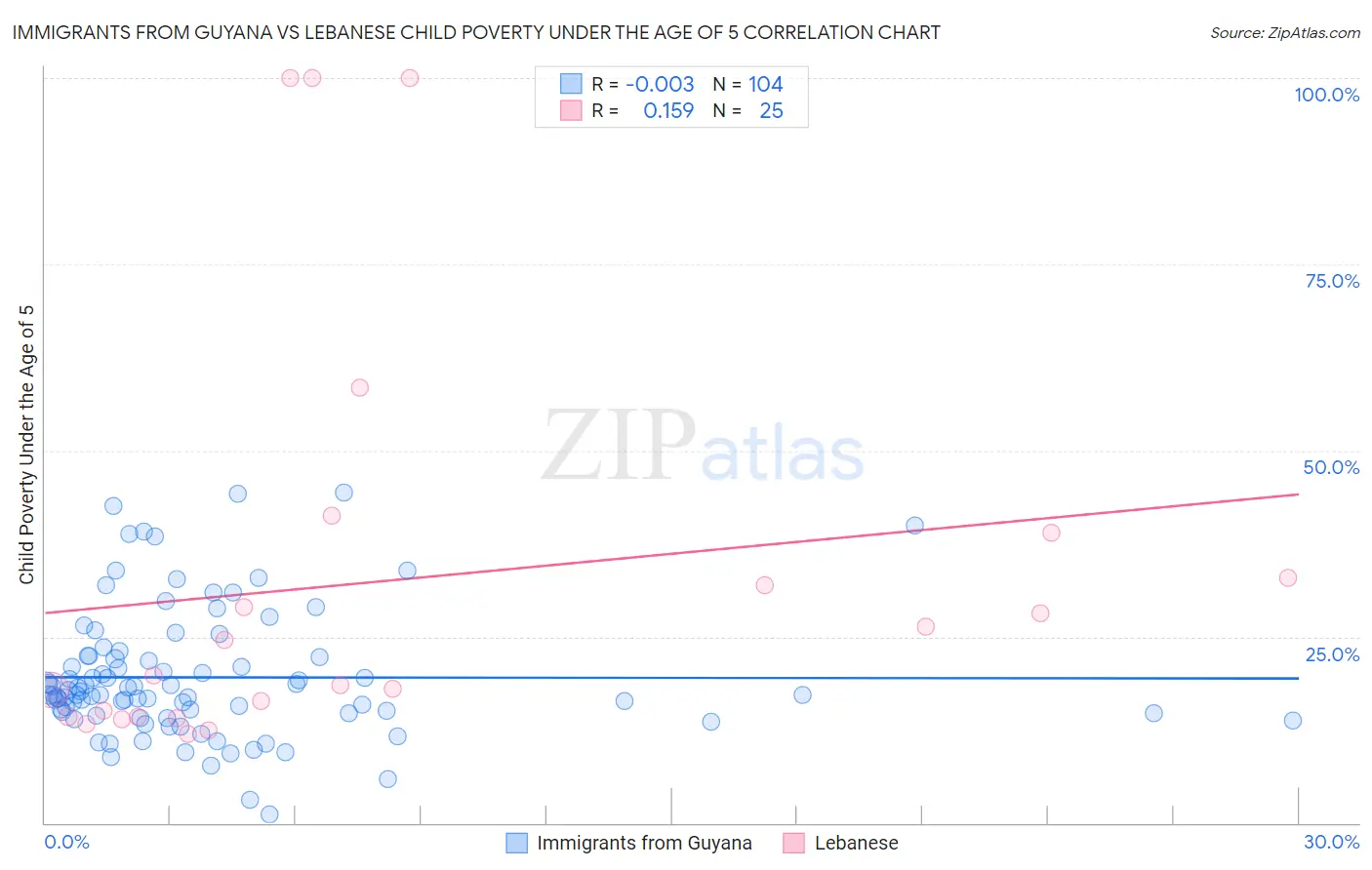 Immigrants from Guyana vs Lebanese Child Poverty Under the Age of 5