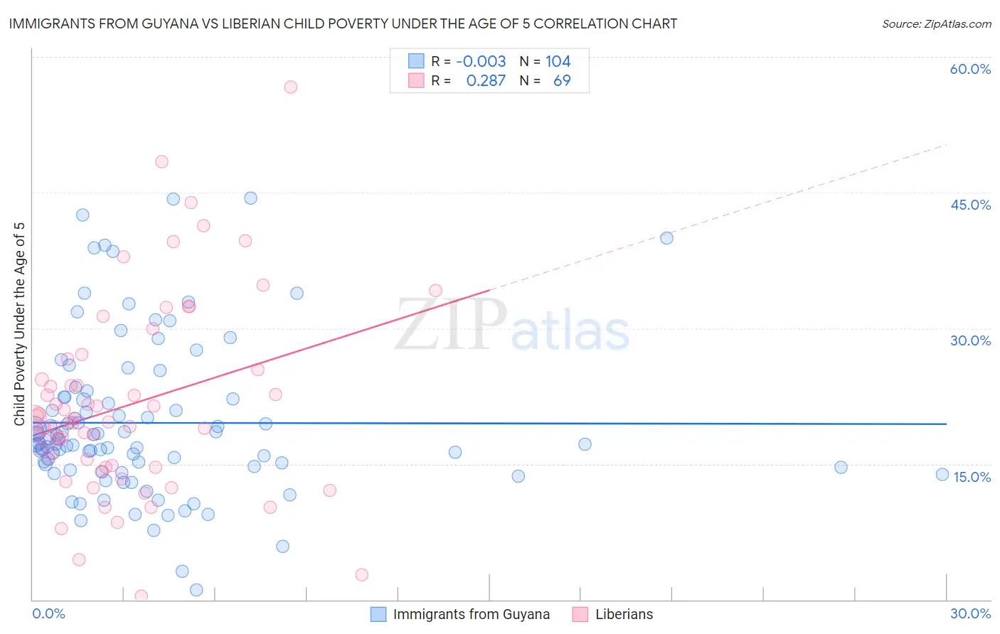 Immigrants from Guyana vs Liberian Child Poverty Under the Age of 5