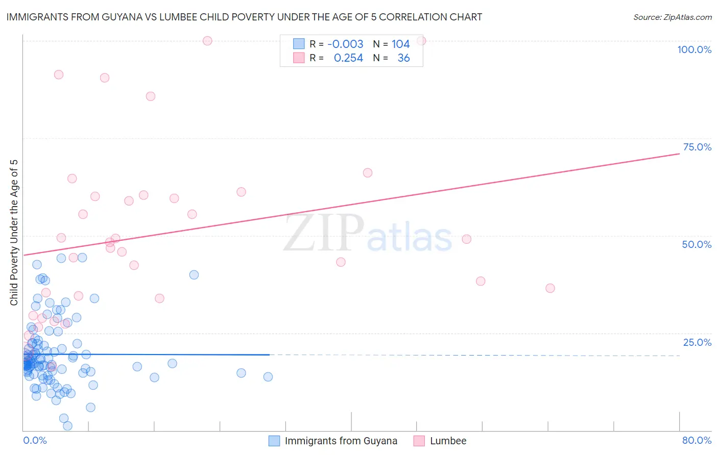 Immigrants from Guyana vs Lumbee Child Poverty Under the Age of 5