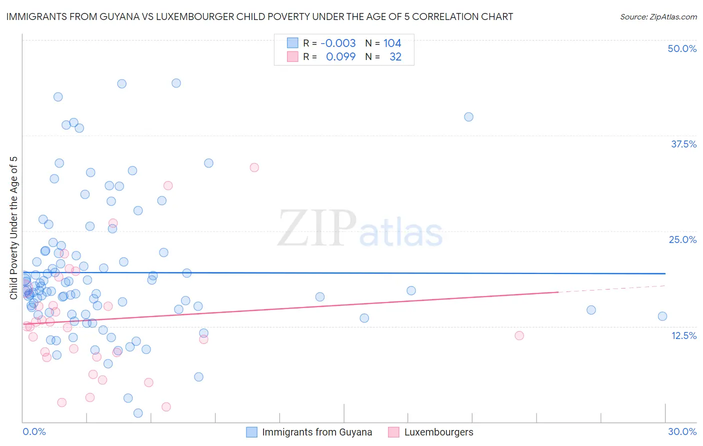 Immigrants from Guyana vs Luxembourger Child Poverty Under the Age of 5