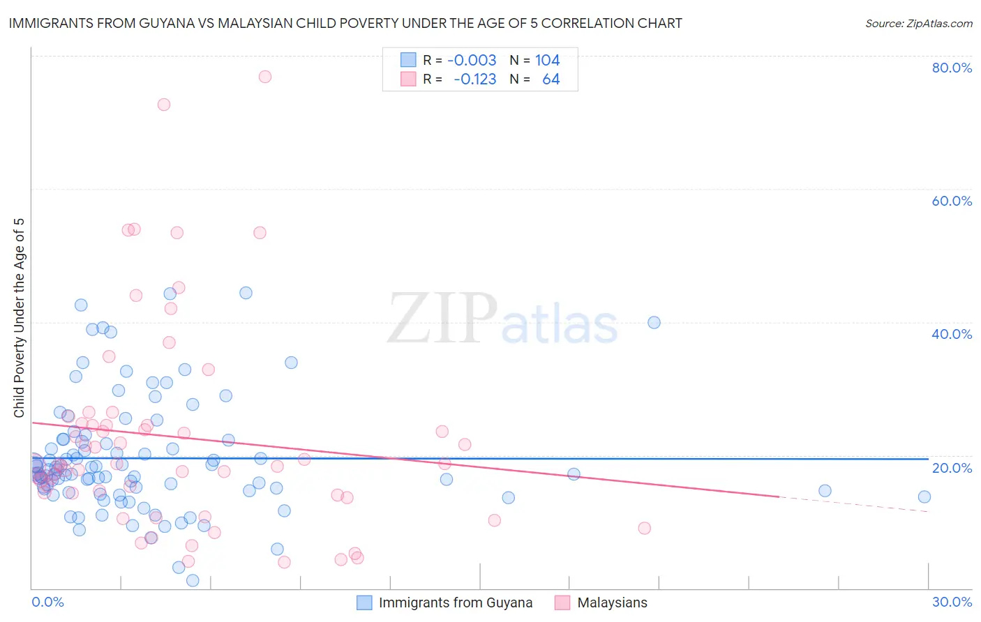 Immigrants from Guyana vs Malaysian Child Poverty Under the Age of 5