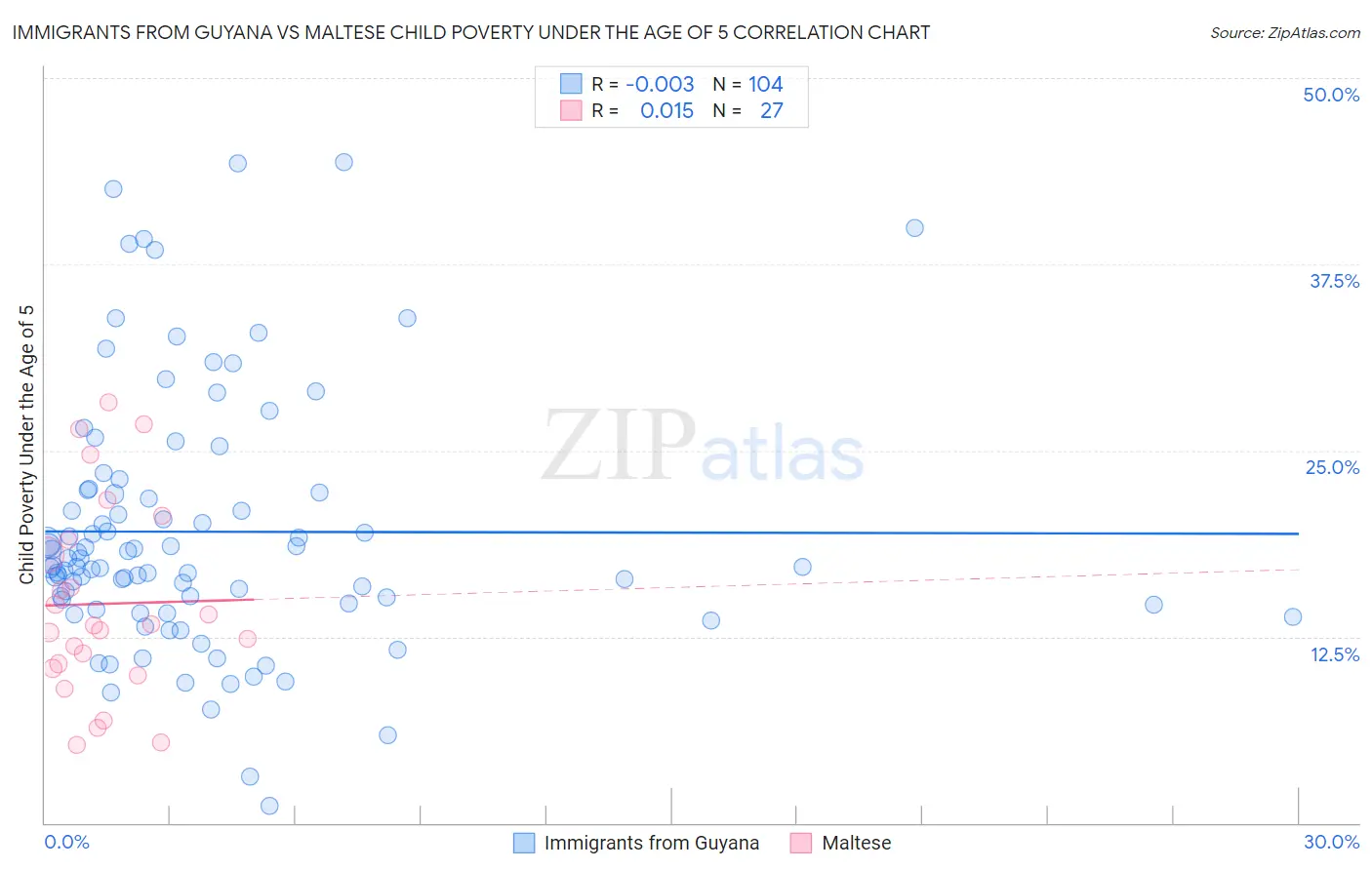 Immigrants from Guyana vs Maltese Child Poverty Under the Age of 5