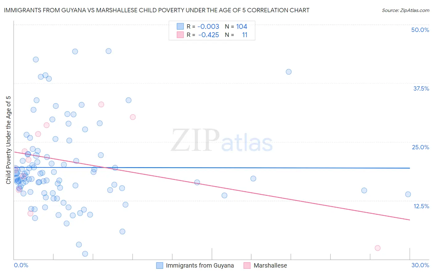 Immigrants from Guyana vs Marshallese Child Poverty Under the Age of 5