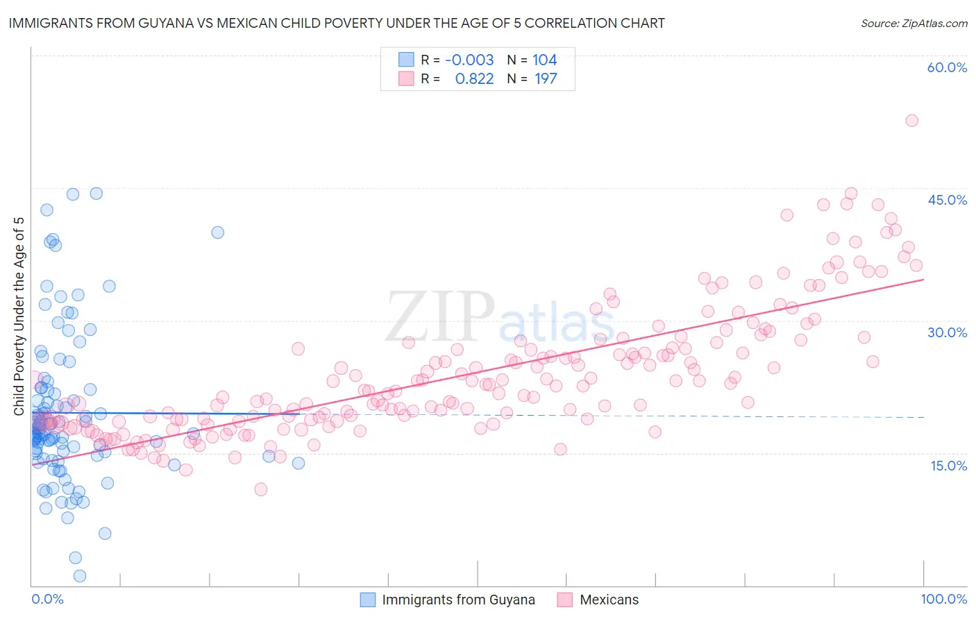 Immigrants from Guyana vs Mexican Child Poverty Under the Age of 5
