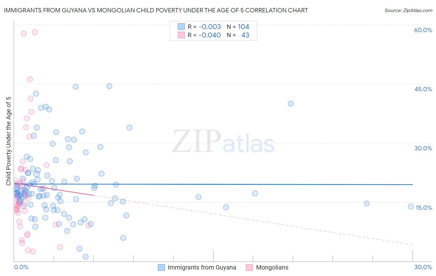 Immigrants from Guyana vs Mongolian Child Poverty Under the Age of 5