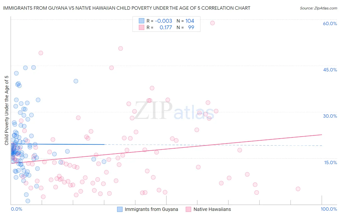 Immigrants from Guyana vs Native Hawaiian Child Poverty Under the Age of 5