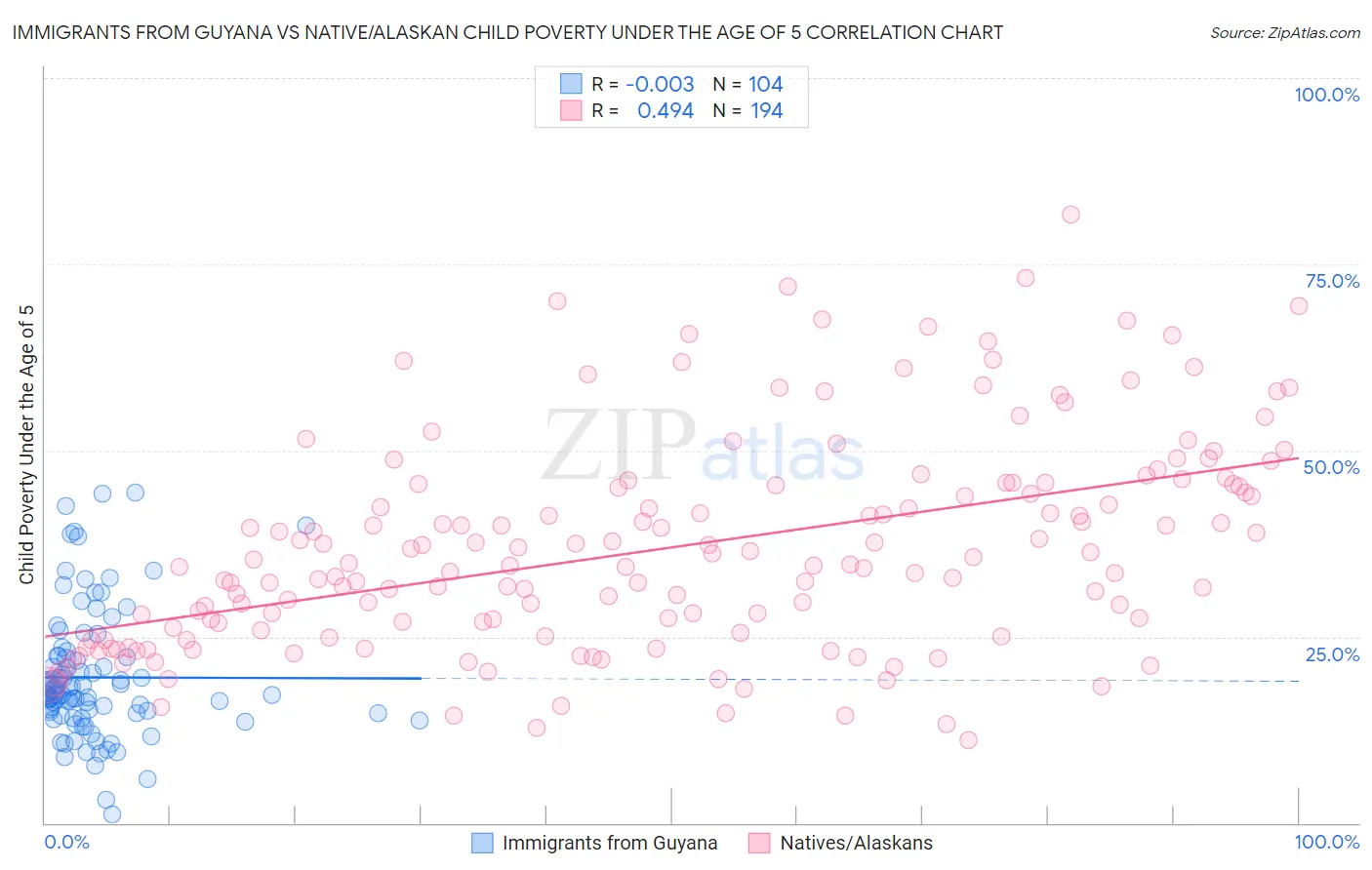 Immigrants from Guyana vs Native/Alaskan Child Poverty Under the Age of 5