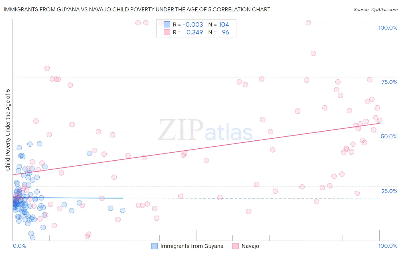 Immigrants from Guyana vs Navajo Child Poverty Under the Age of 5