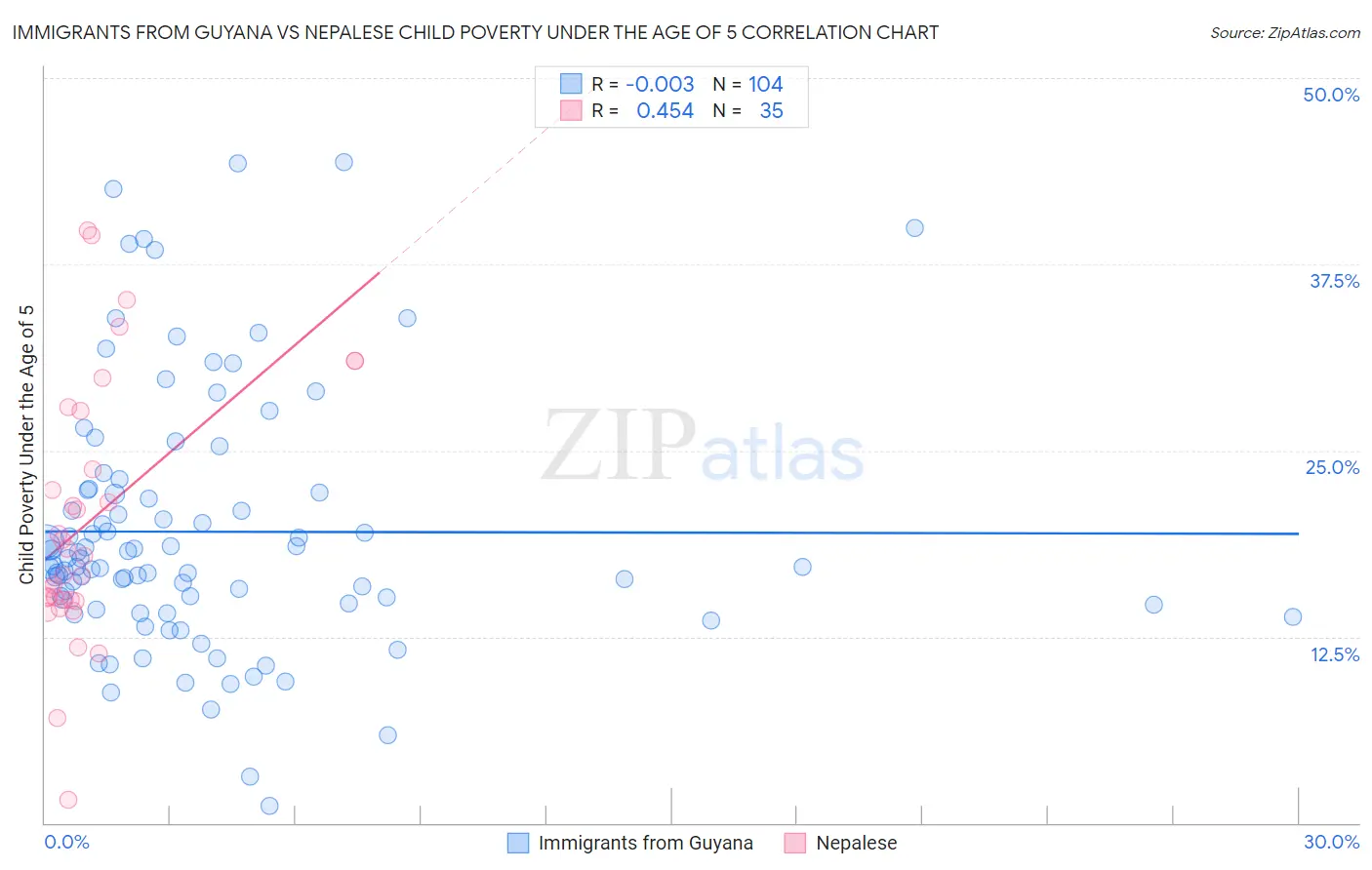 Immigrants from Guyana vs Nepalese Child Poverty Under the Age of 5