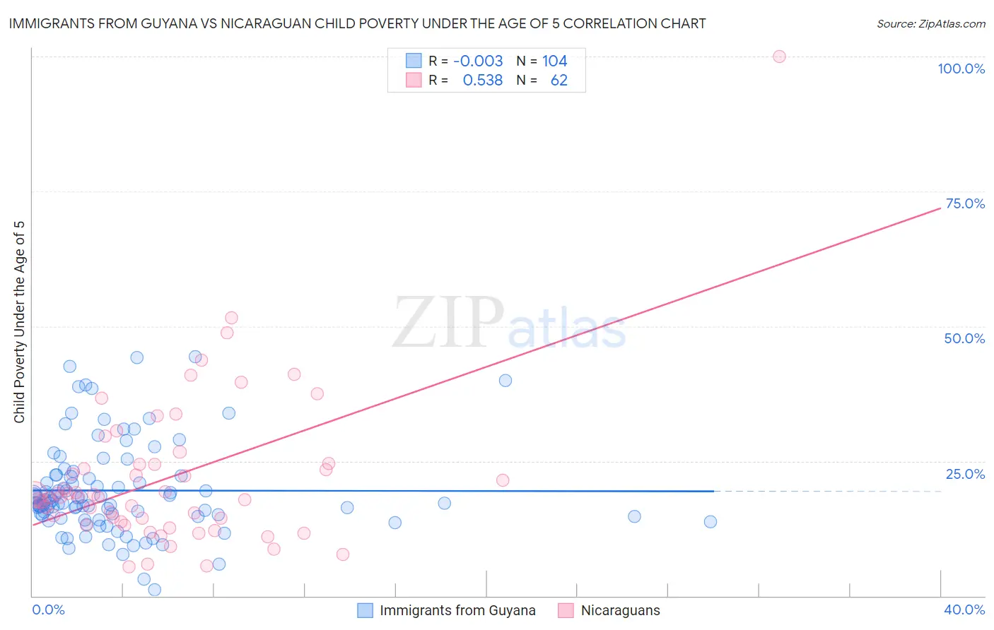 Immigrants from Guyana vs Nicaraguan Child Poverty Under the Age of 5
