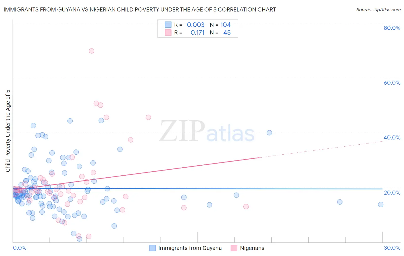 Immigrants from Guyana vs Nigerian Child Poverty Under the Age of 5