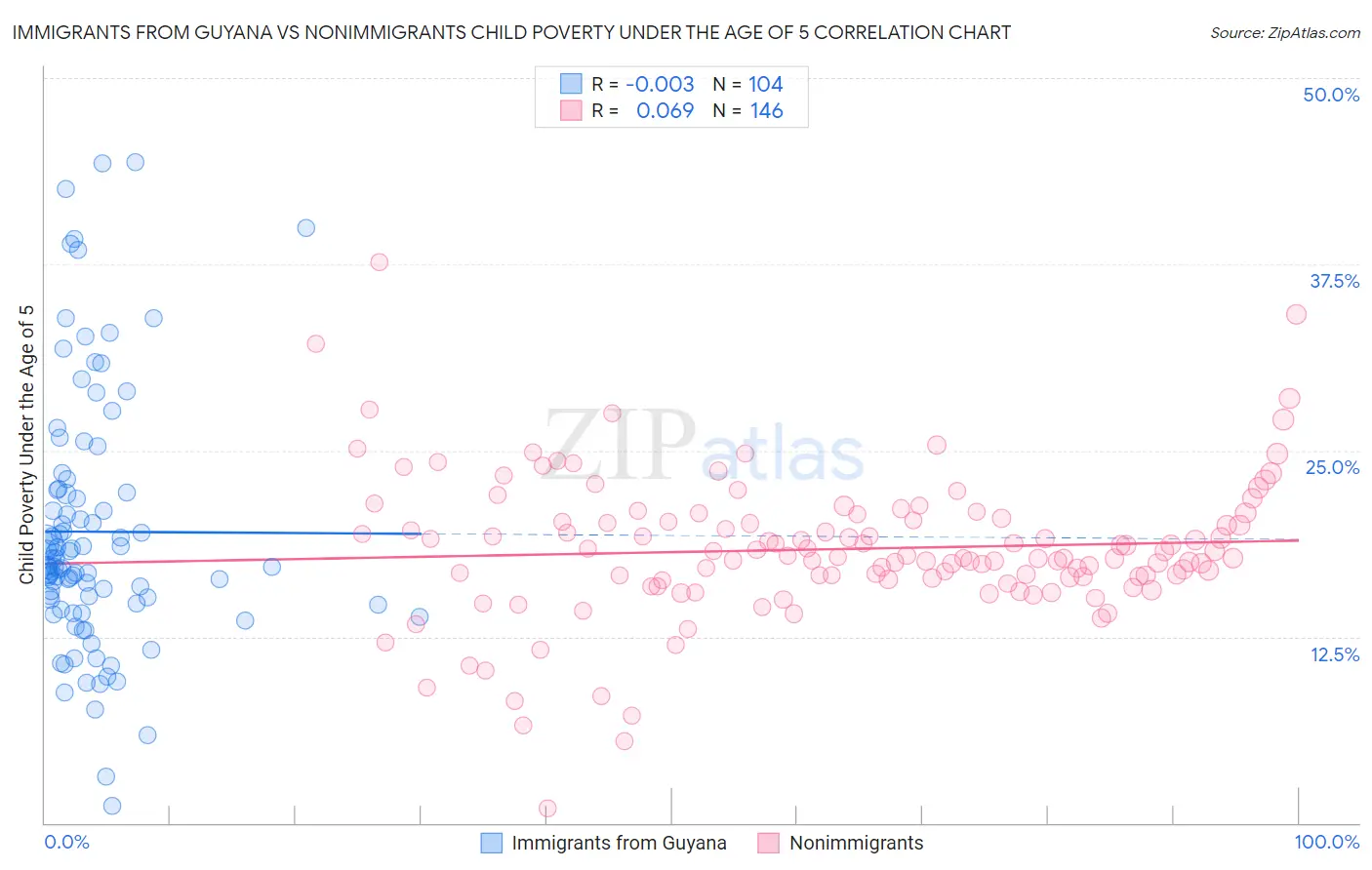 Immigrants from Guyana vs Nonimmigrants Child Poverty Under the Age of 5
