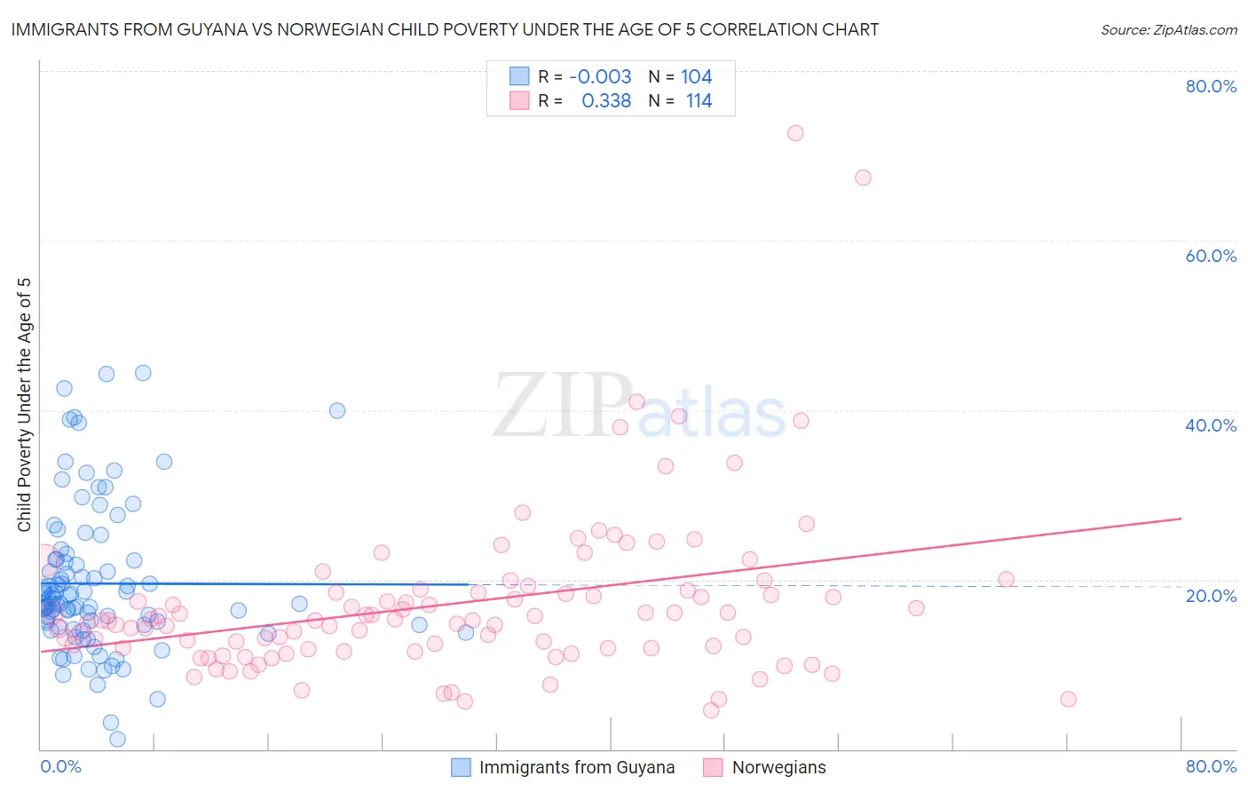 Immigrants from Guyana vs Norwegian Child Poverty Under the Age of 5