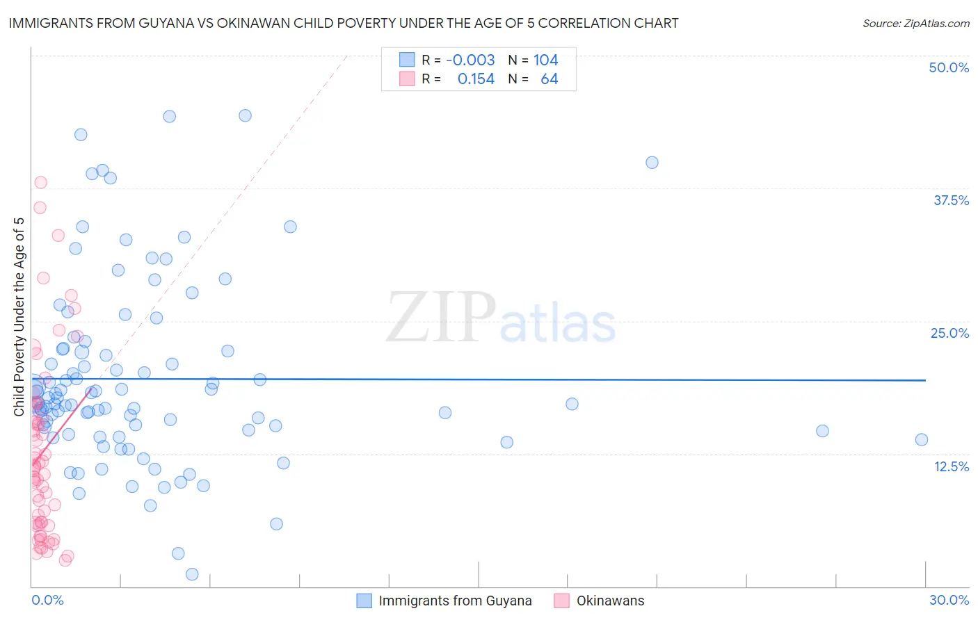 Immigrants from Guyana vs Okinawan Child Poverty Under the Age of 5
