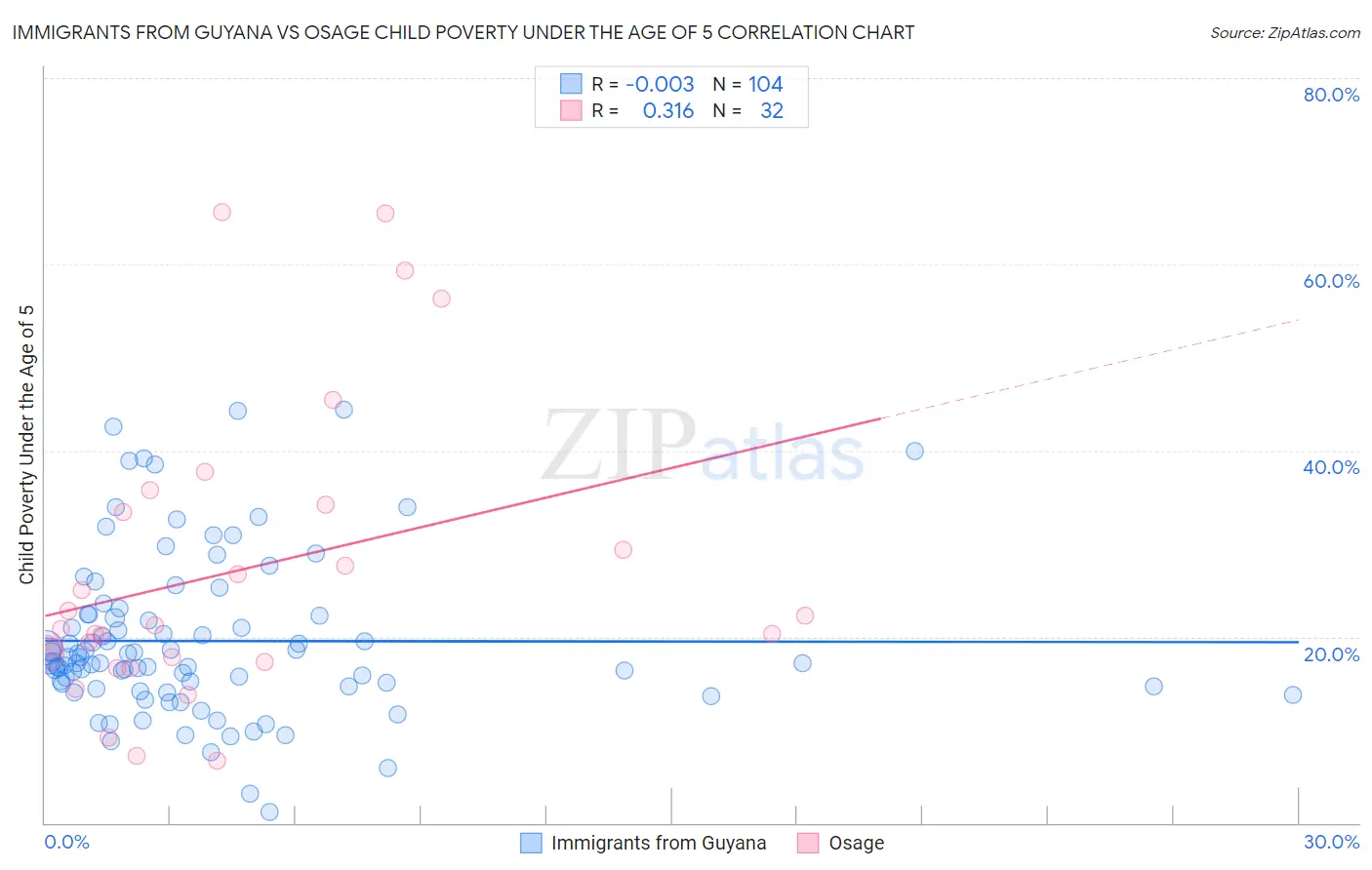 Immigrants from Guyana vs Osage Child Poverty Under the Age of 5