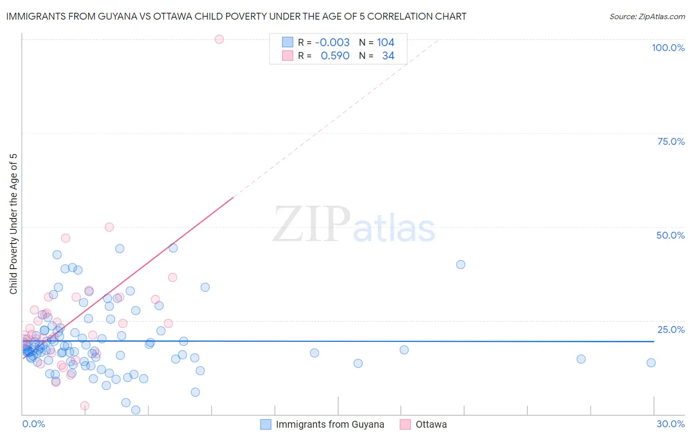 Immigrants from Guyana vs Ottawa Child Poverty Under the Age of 5