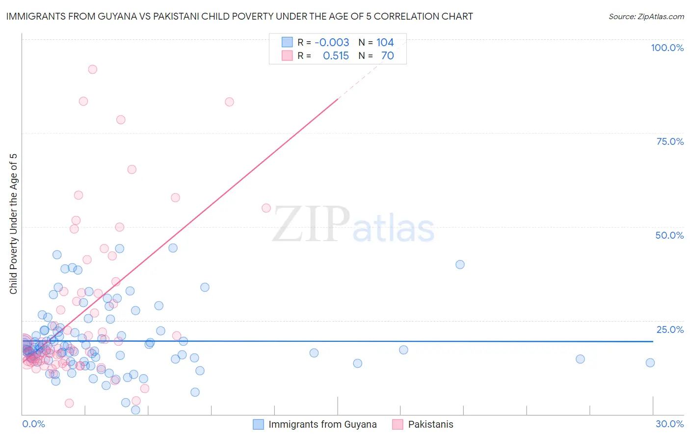 Immigrants from Guyana vs Pakistani Child Poverty Under the Age of 5