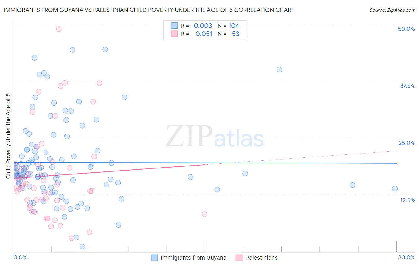 Immigrants from Guyana vs Palestinian Child Poverty Under the Age of 5