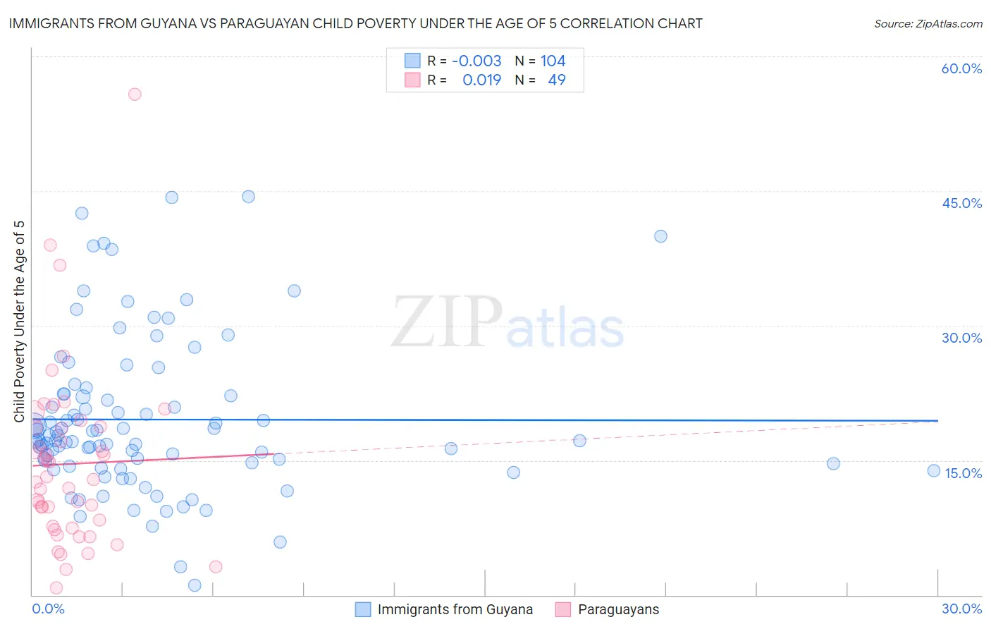 Immigrants from Guyana vs Paraguayan Child Poverty Under the Age of 5