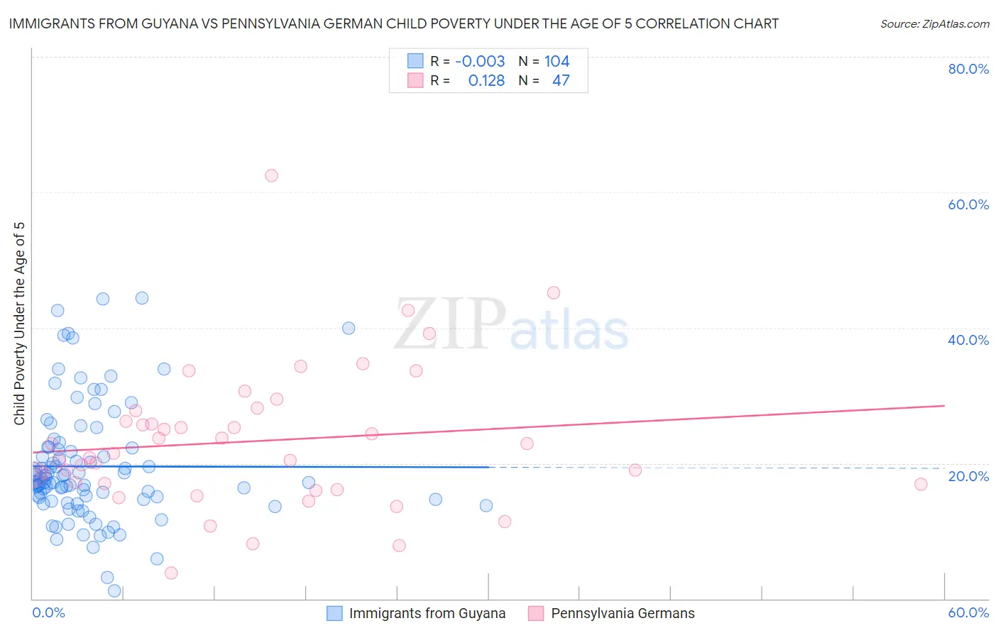Immigrants from Guyana vs Pennsylvania German Child Poverty Under the Age of 5
