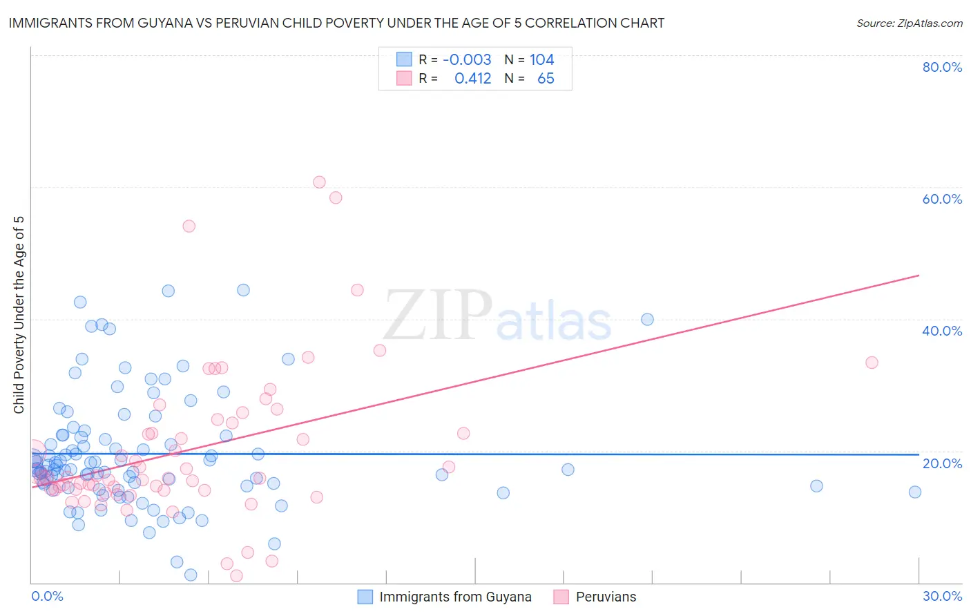Immigrants from Guyana vs Peruvian Child Poverty Under the Age of 5