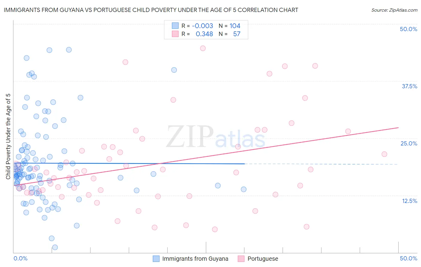Immigrants from Guyana vs Portuguese Child Poverty Under the Age of 5
